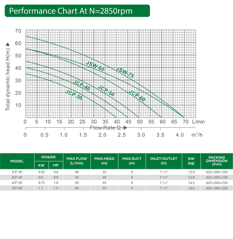 أداء المضخة النفاثة من سلسلة JCP