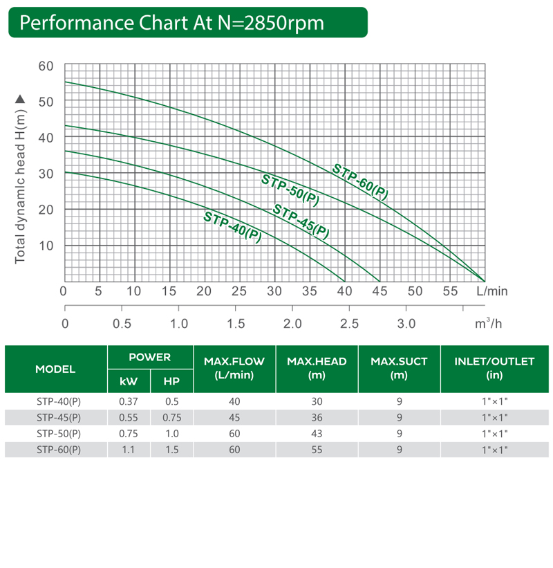 أداء المضخة النفاثة STP50