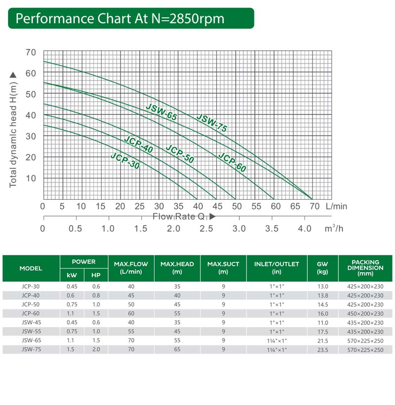 أداء المضخة النفاثة من سلسلة JSW