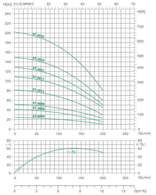 4ST-40 مضخة غاطسة عميقة (2)