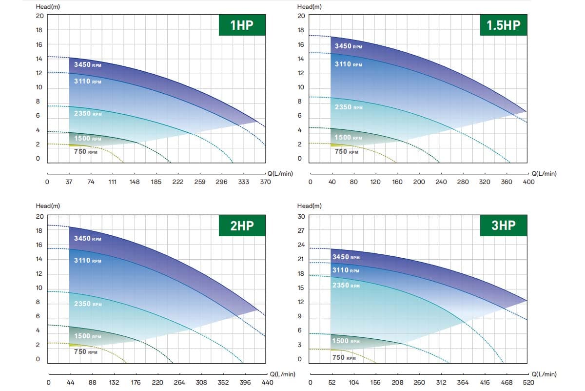 متغيرة التردد تجمع مضخة المعلمات
